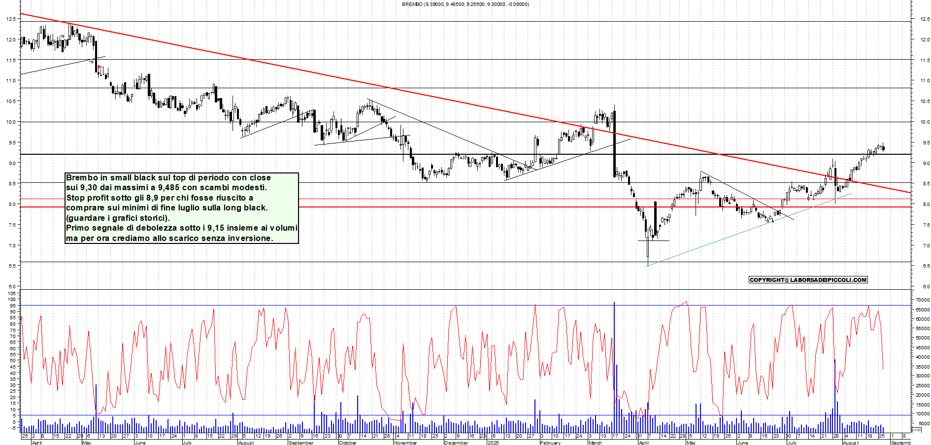 Analisi tecnica BREMBO: IN TREND - analisi giornaliera con supporto a 9 e resistenza a 9,8 - Target N/D - 27-08-2025