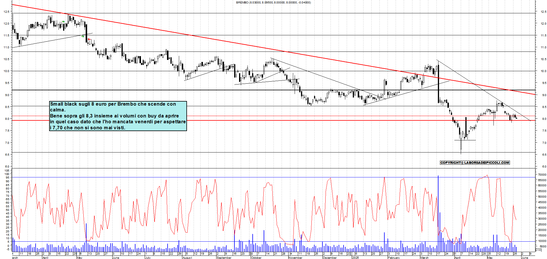 Azioni BREMBO - Analisi tecnica 18:18 - 28 mag - Grafico Borsa Italiana con segnali real-time