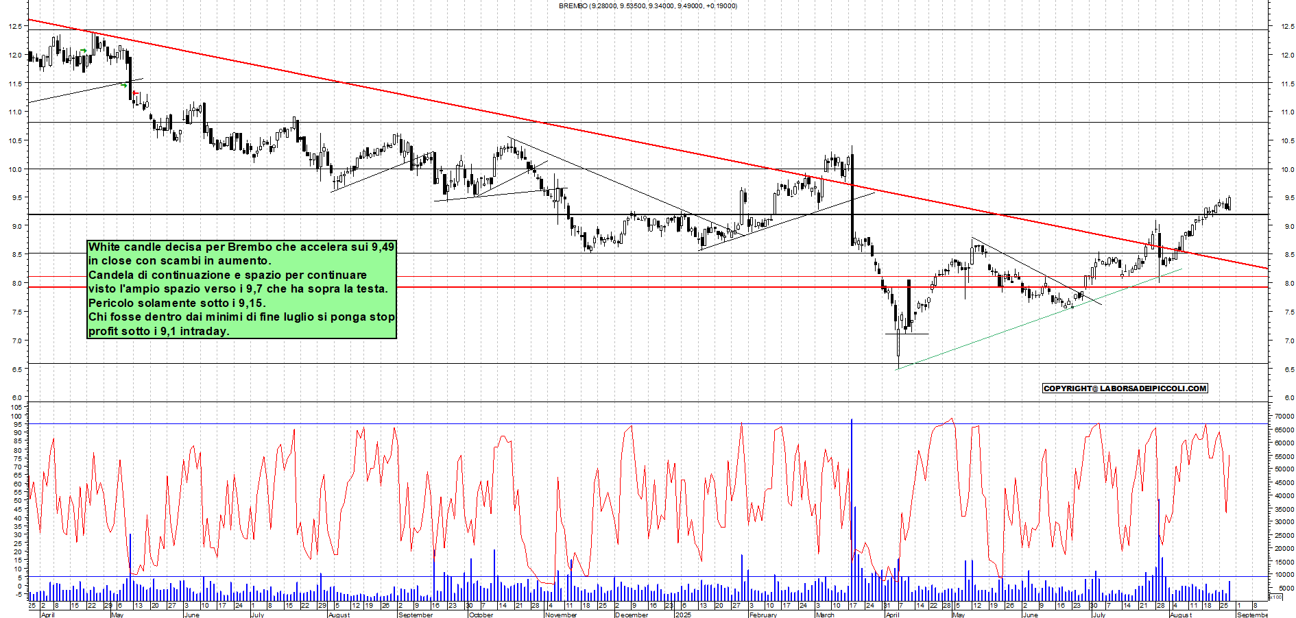 Analisi tecnica BREMBO: Top di periodo - analisi giornaliera con supporto a 9,15 e resistenza a 9,8 - Target N/D - 28-08-2025
