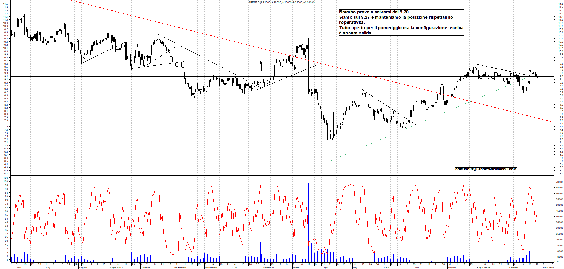 Grafico BREMBO - 28/10/2025, 12:03