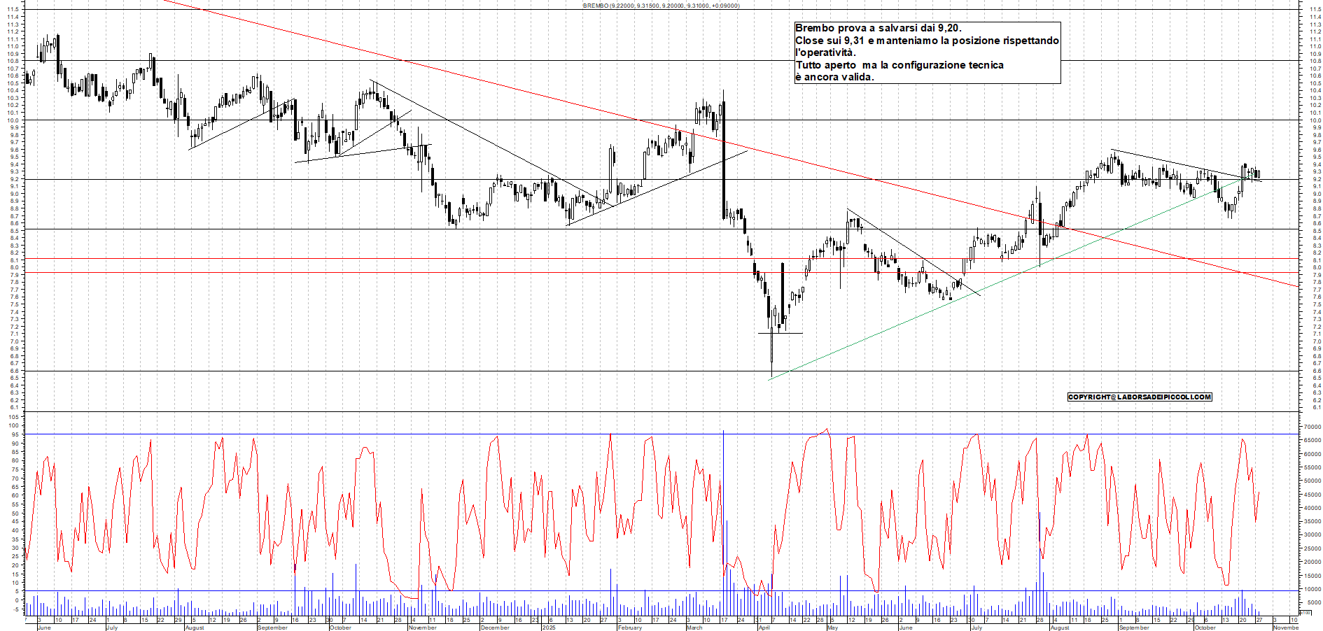 Grafico BREMBO - 28/10/2025, 19:06