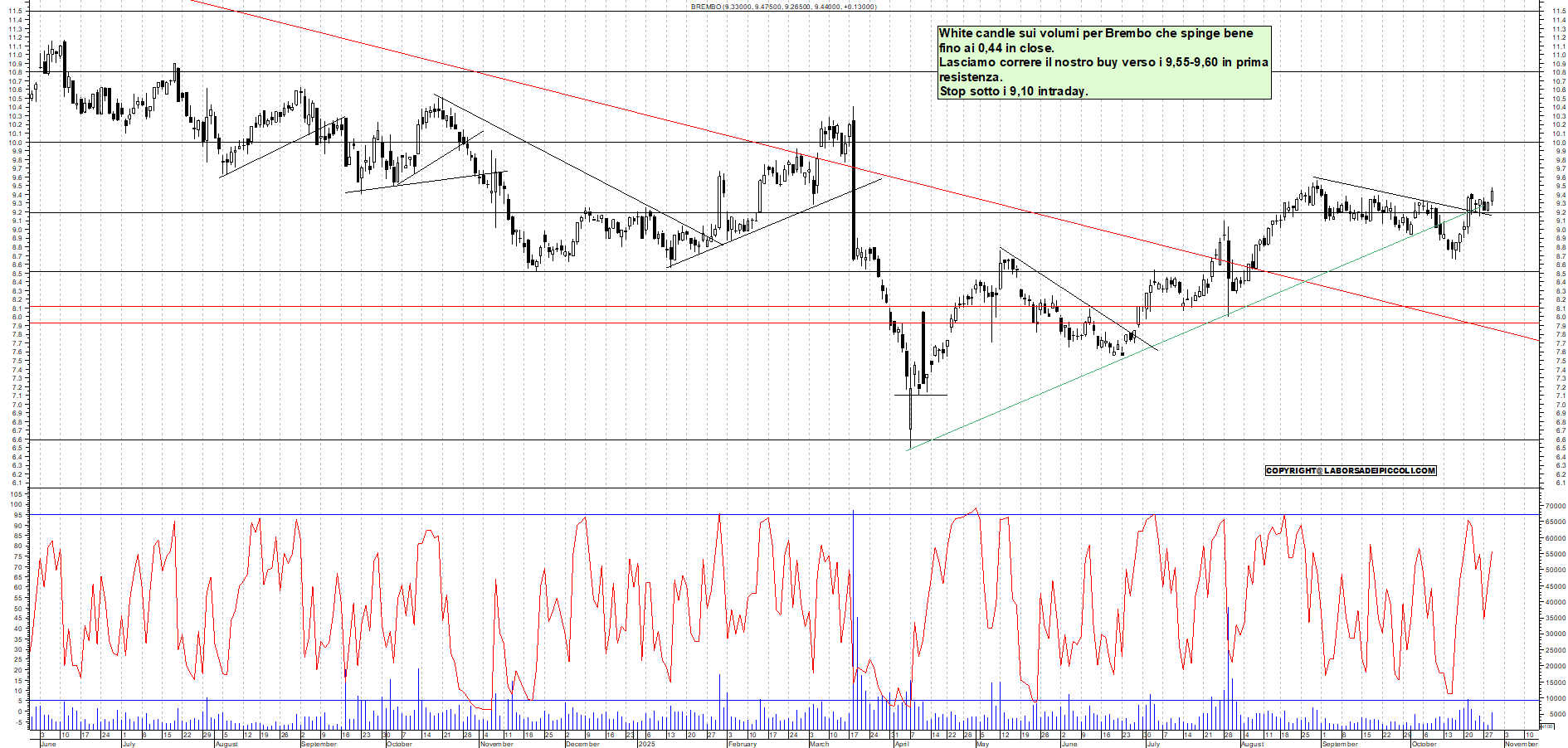 Grafico BREMBO - 29/10/2025, 19:13