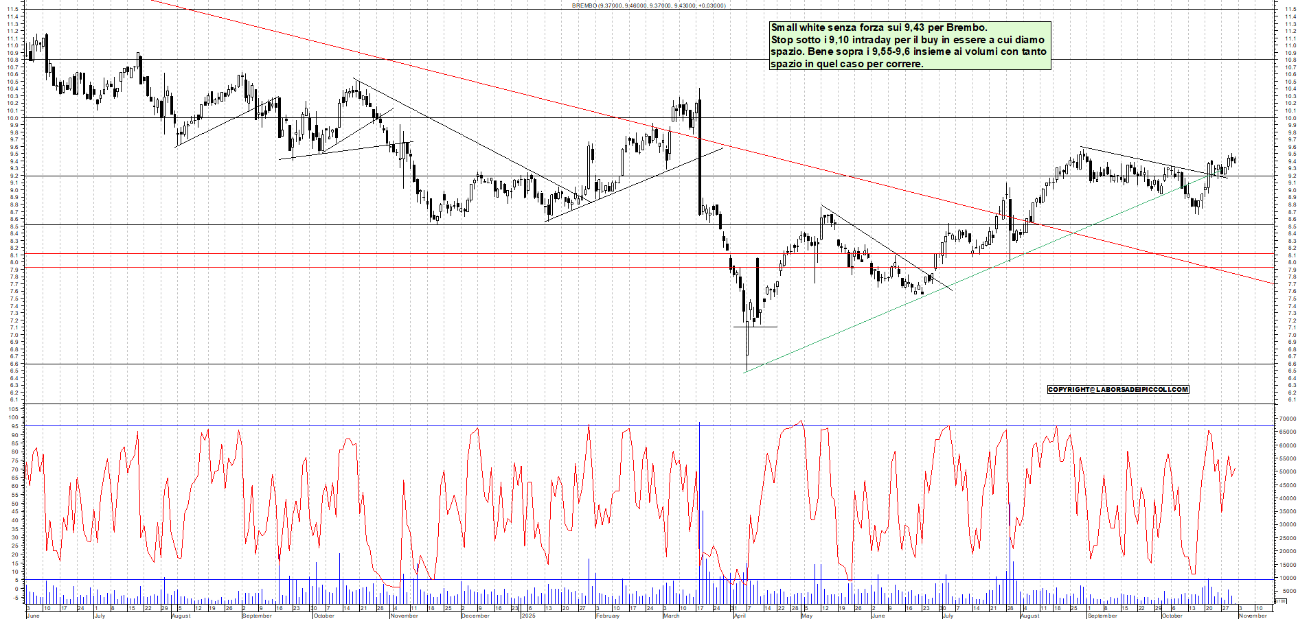 Grafico BREMBO - 31/10/2025, 12:20