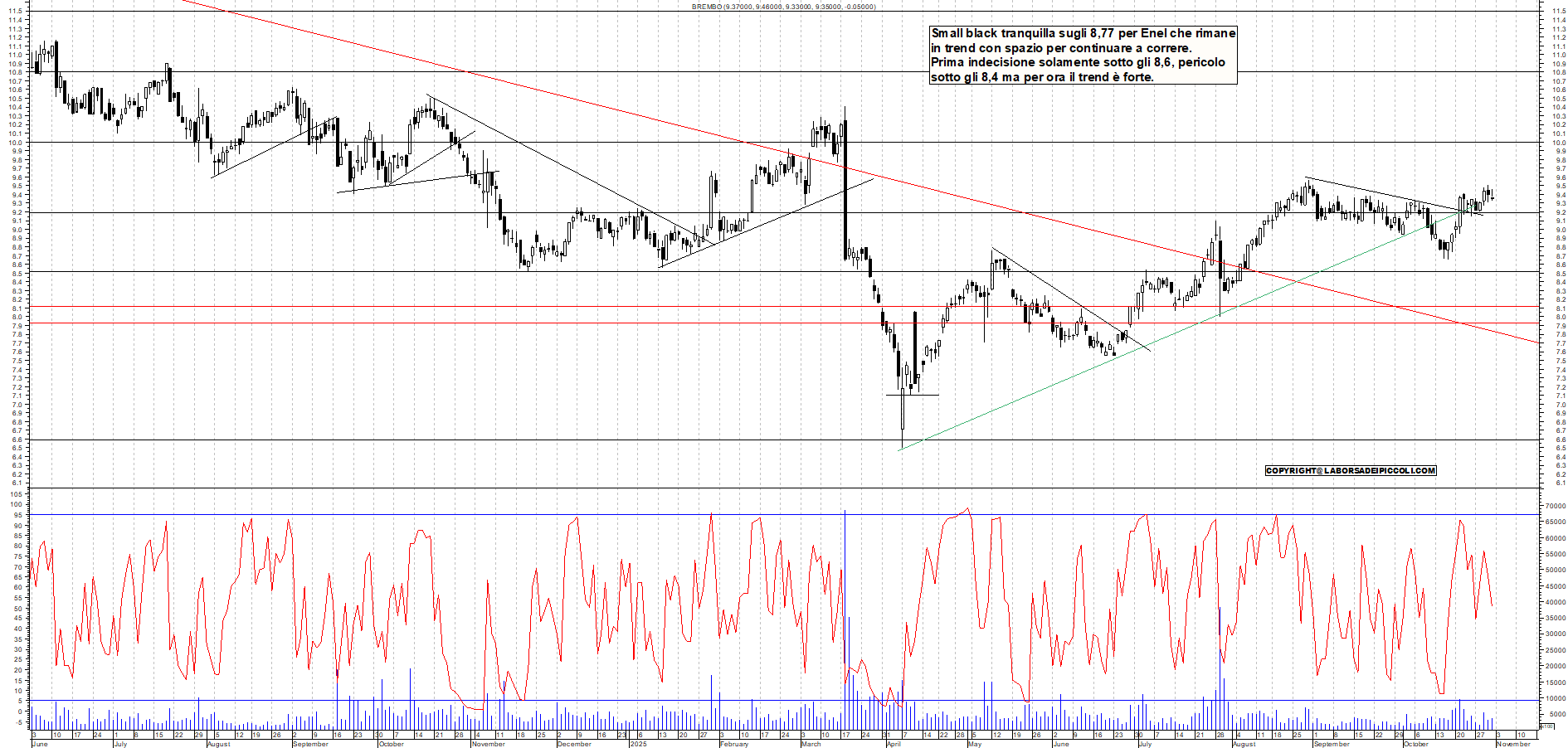 Grafico BREMBO - 31/10/2025, 18:33