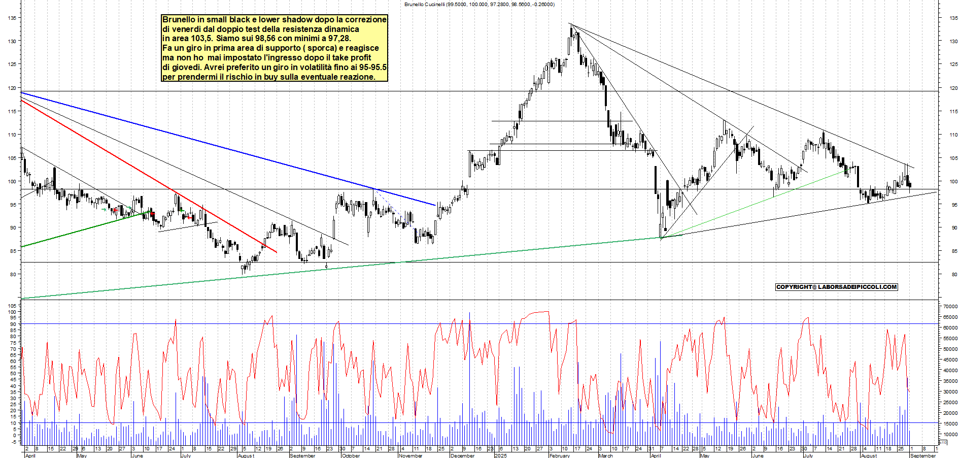 Grafico BRUNELLO - 01/09/2025, 11:09