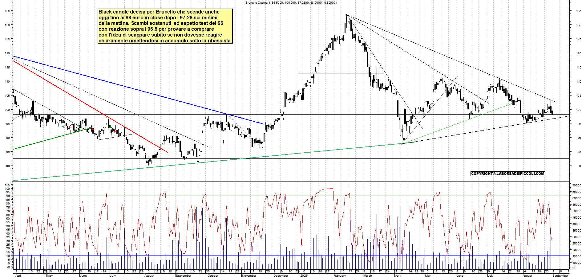Grafico BRUNELLO - 01/09/2025, 19:05
