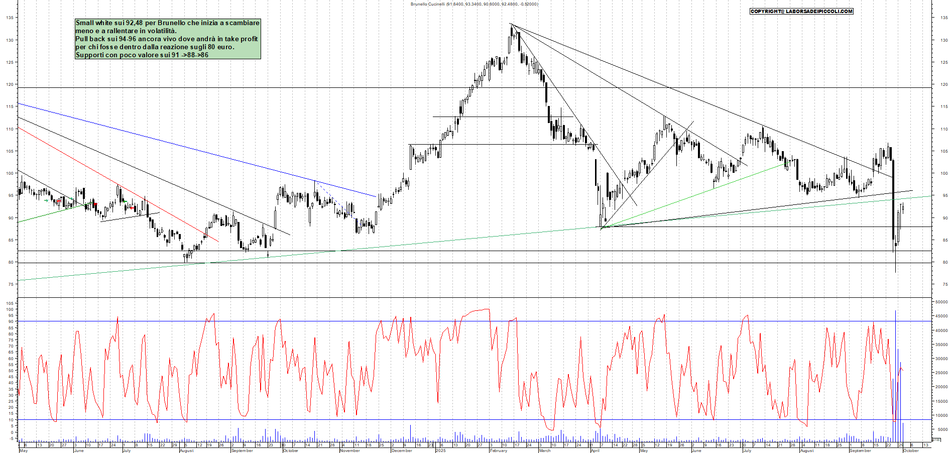 Grafico BRUNELLO - 01/10/2025, 12:38