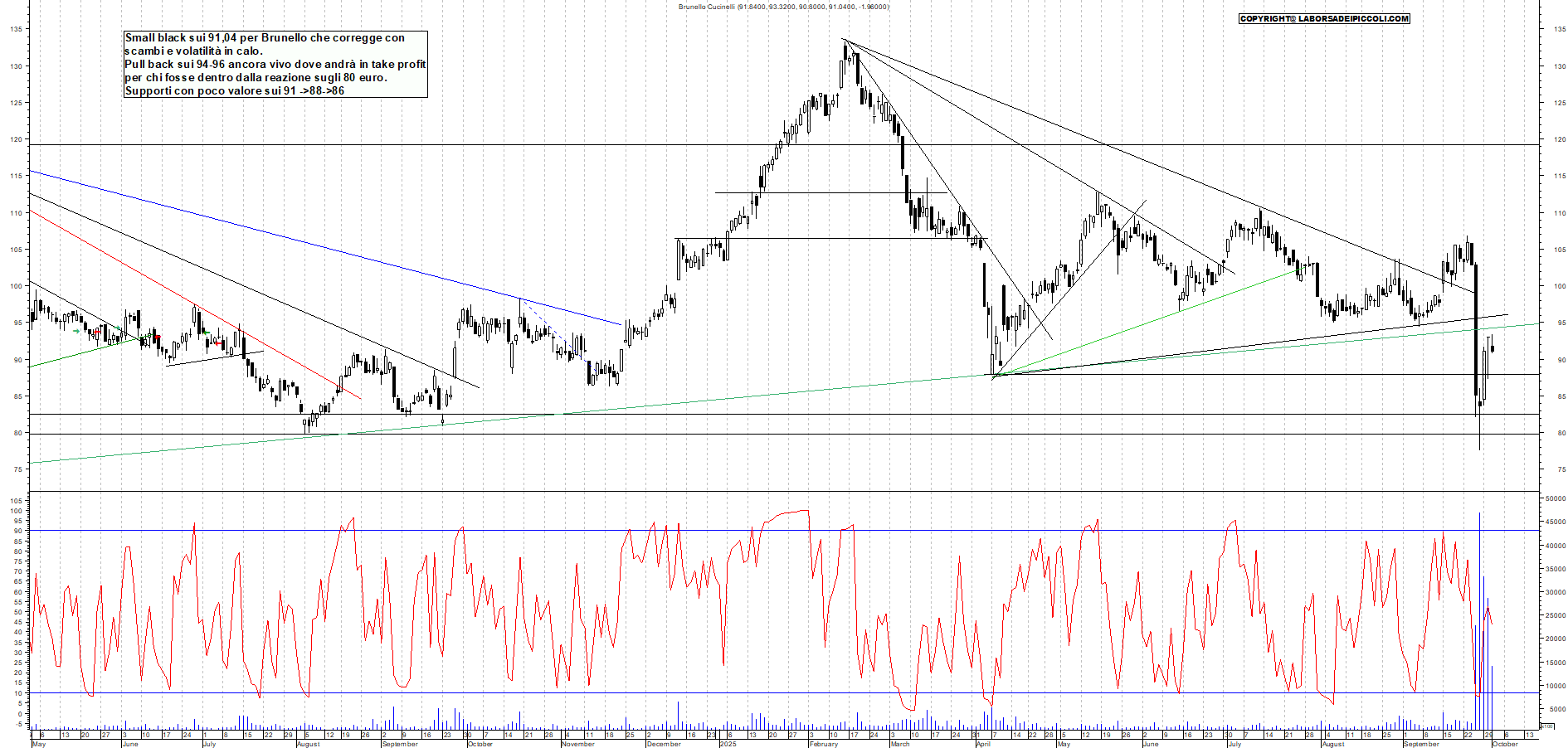 Grafico BRUNELLO - 01/10/2025, 18:57