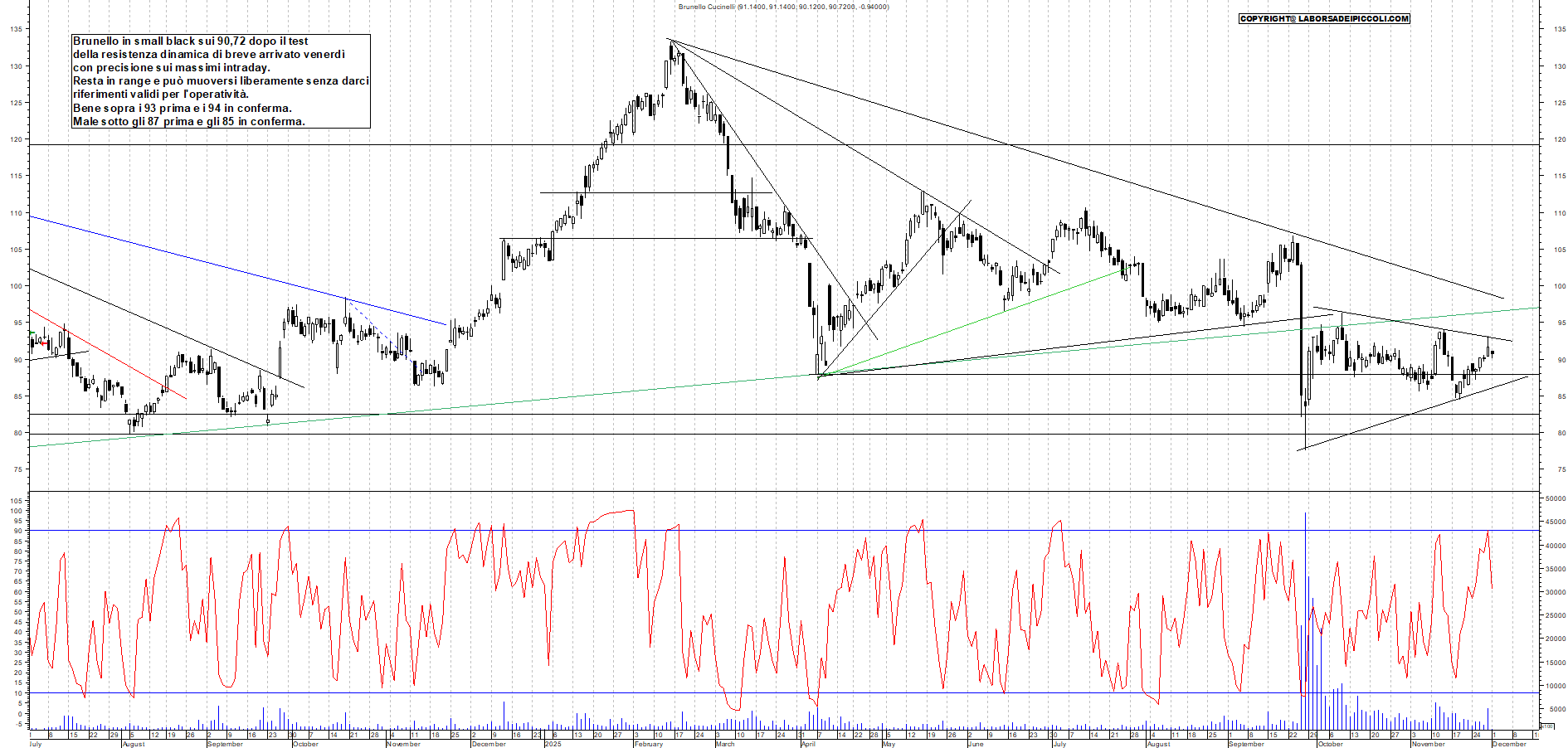 Grafico BRUNELLO - 01/12/2025, 11:33