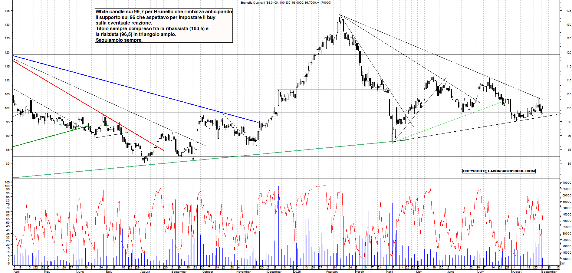 Grafico BRUNELLO - 02/09/2025, 11:37