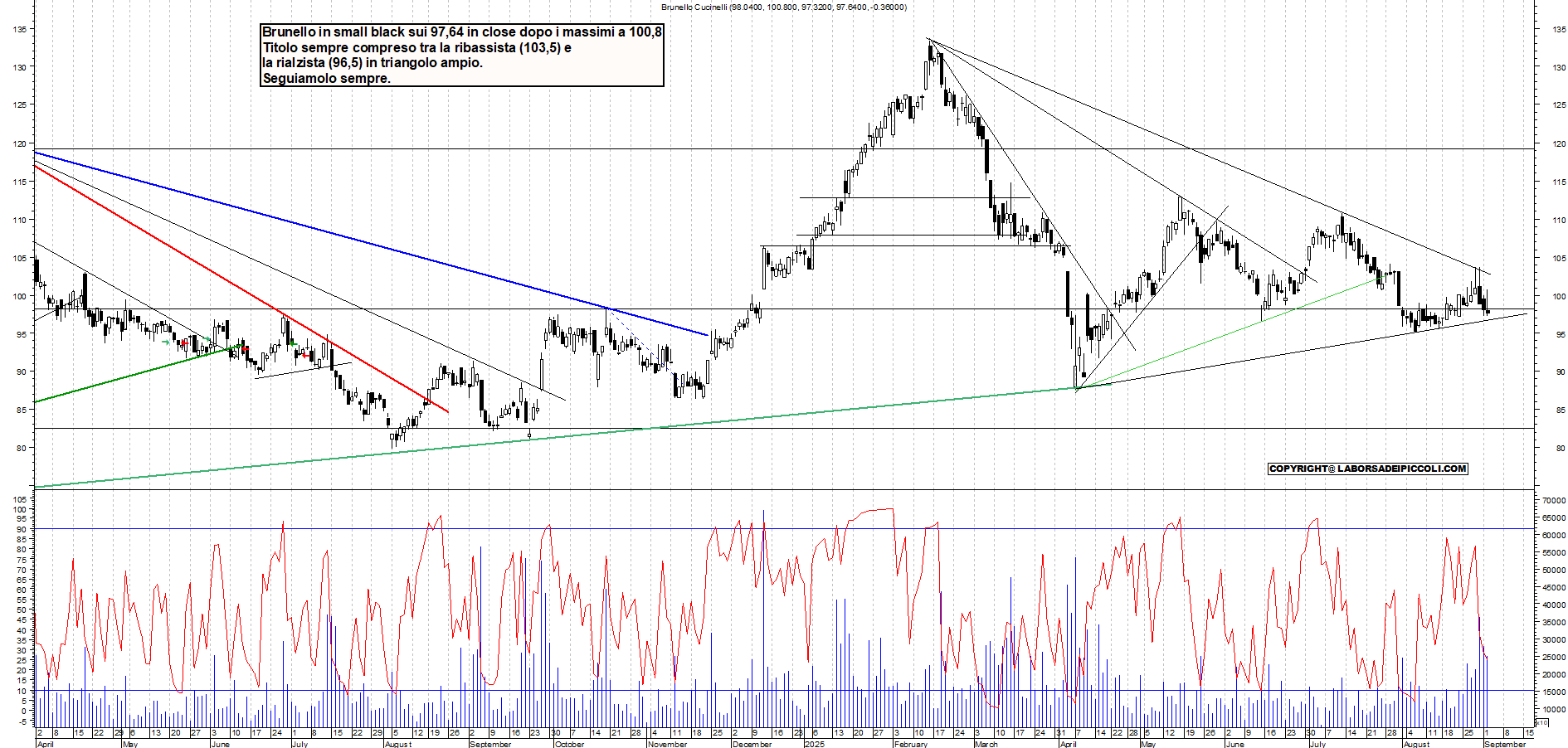 Grafico BRUNELLO - 02/09/2025, 19:06