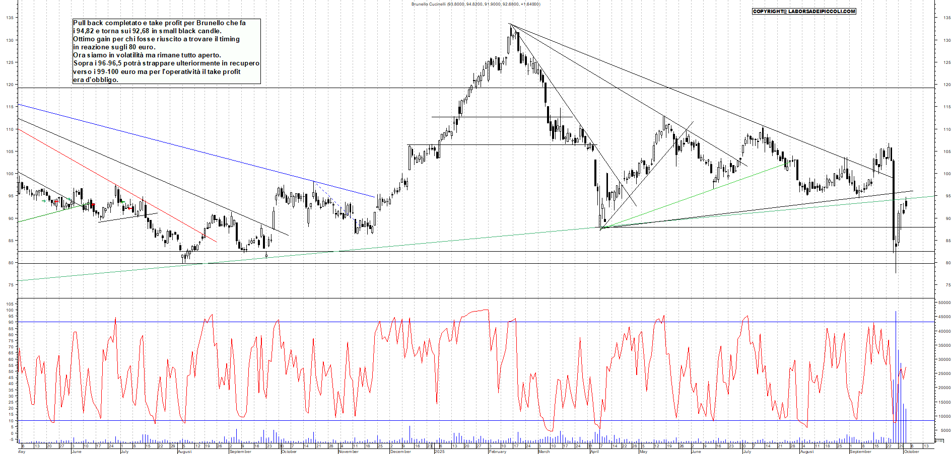 Grafico BRUNELLO - 02/10/2025, 11:58