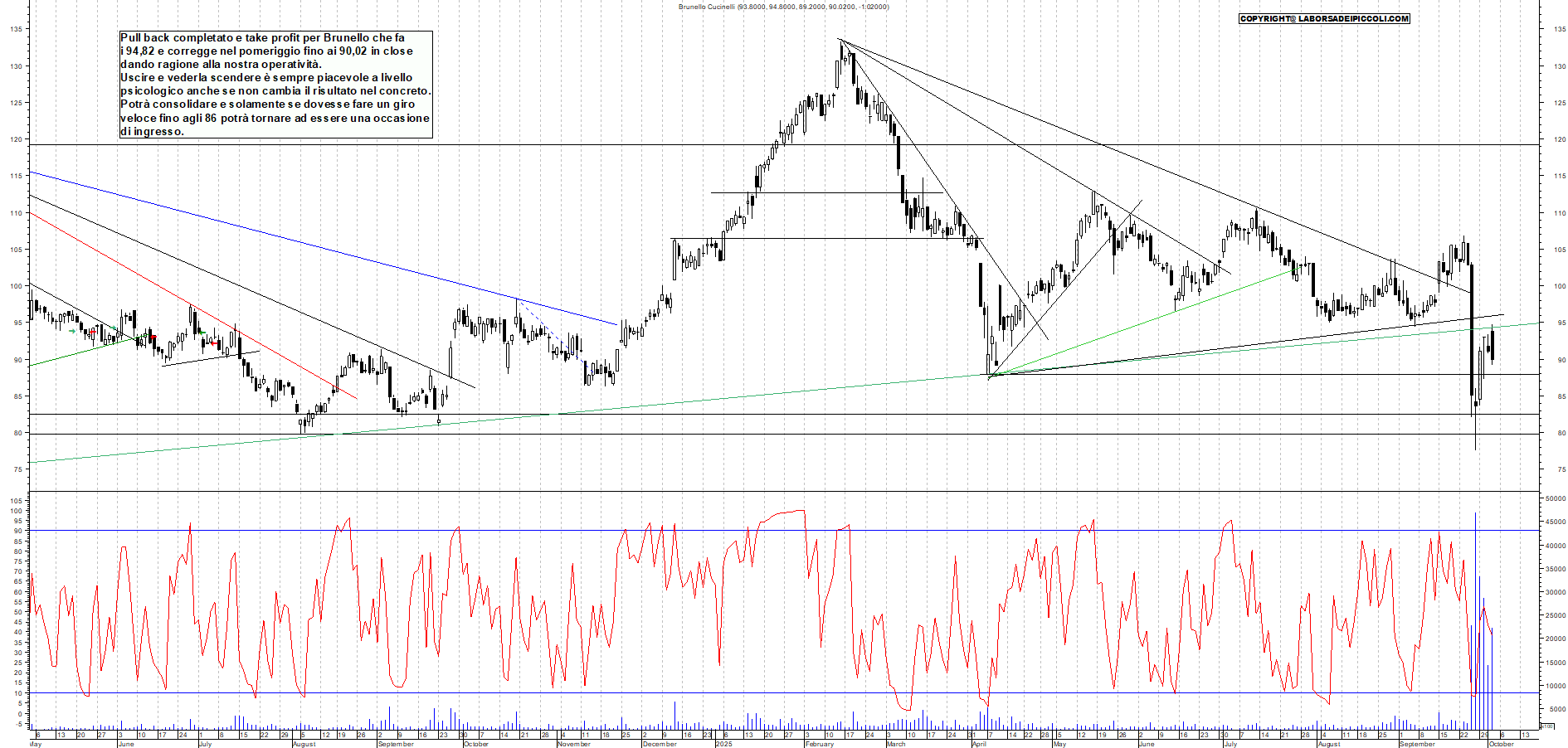 Grafico BRUNELLO - 02/10/2025, 18:35