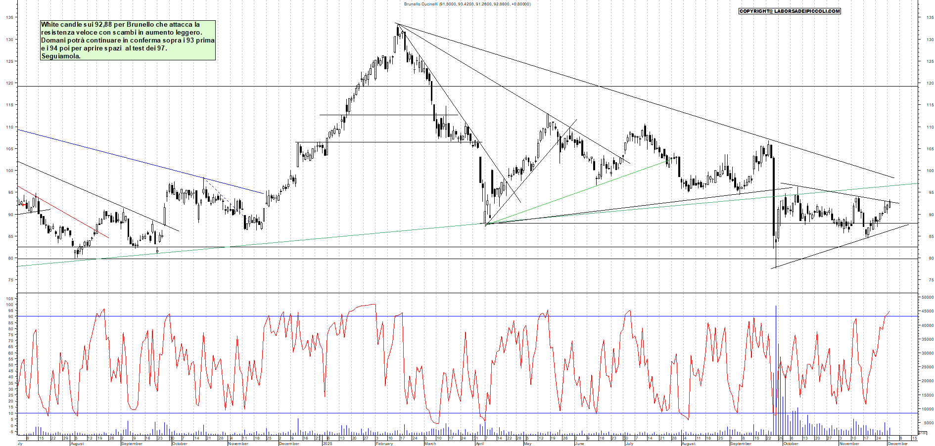 Grafico BRUNELLO - 02/12/2025, 18:15