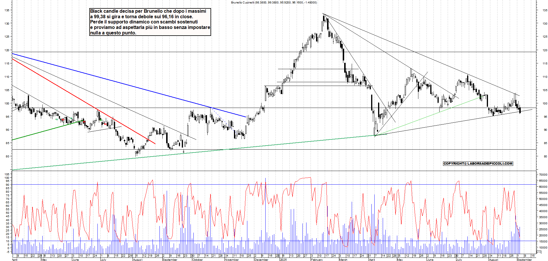 Grafico BRUNELLO - 03/09/2025, 19:08