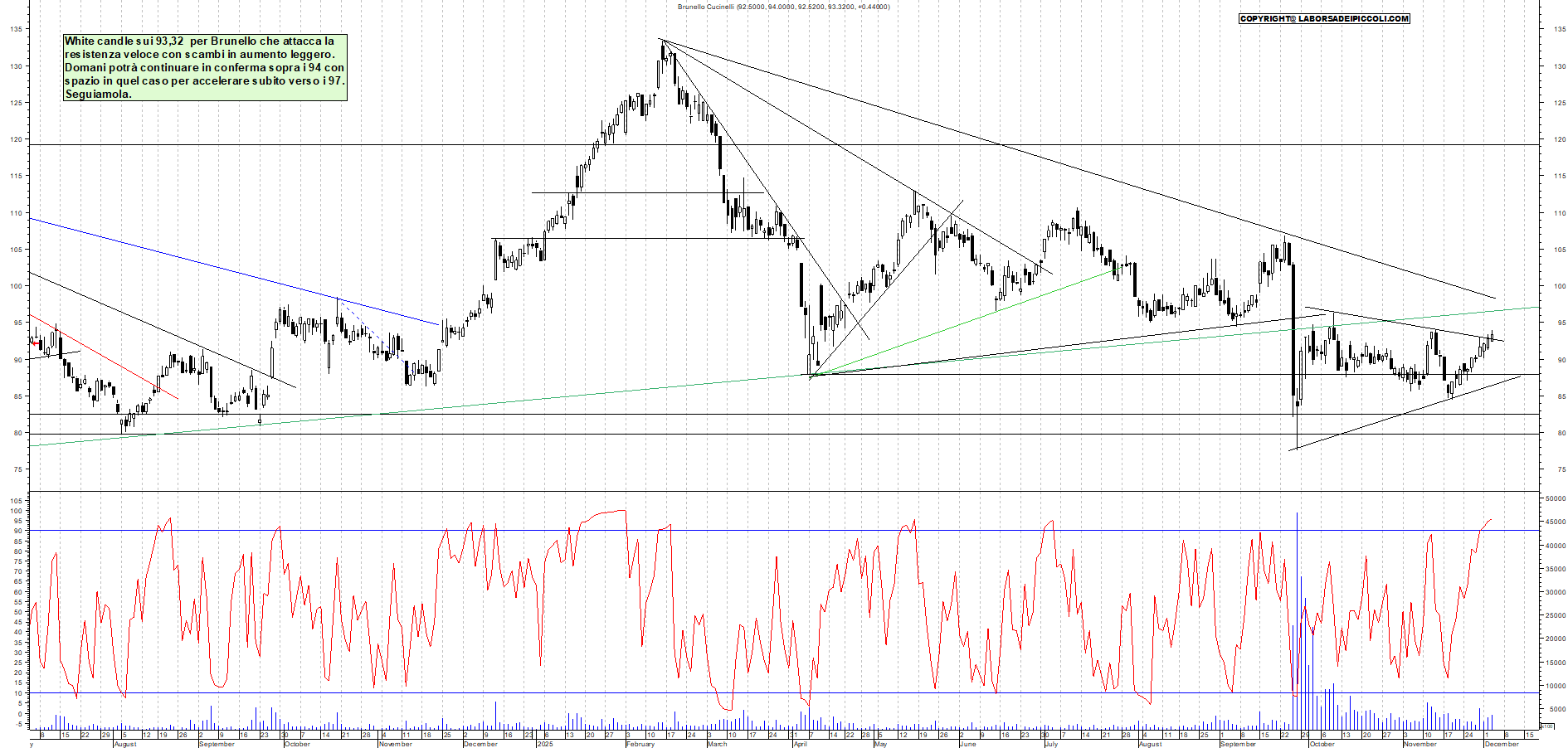 Grafico BRUNELLO - 03/12/2025, 19:02