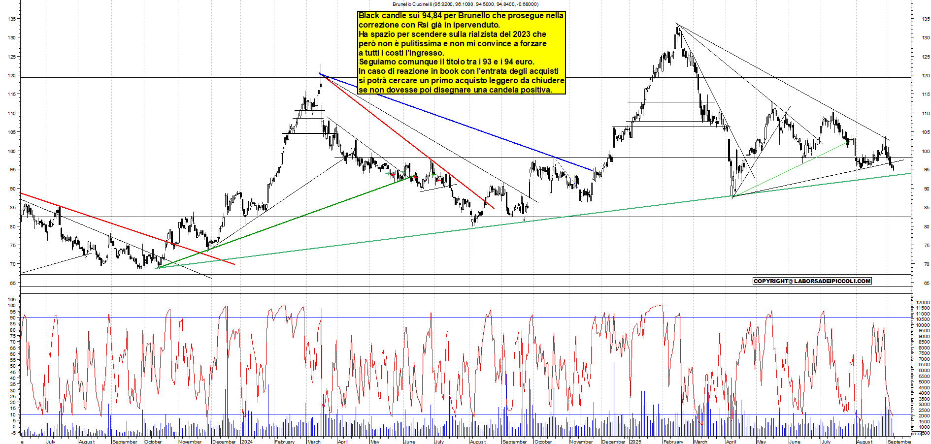 Grafico BRUNELLO - 05/09/2025, 11:50