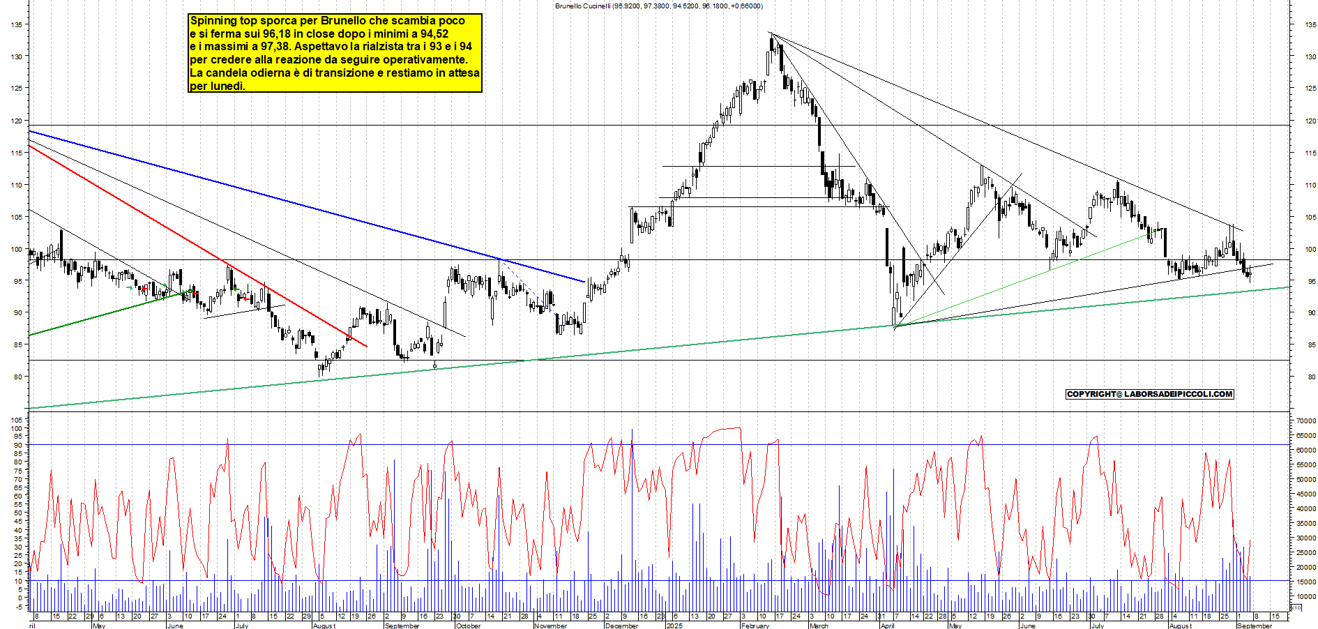 Grafico BRUNELLO - 05/09/2025, 19:08