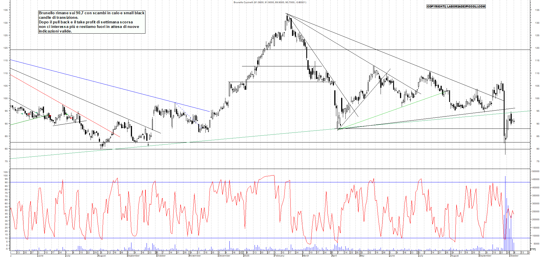 Grafico BRUNELLO - 06/10/2025, 18:49