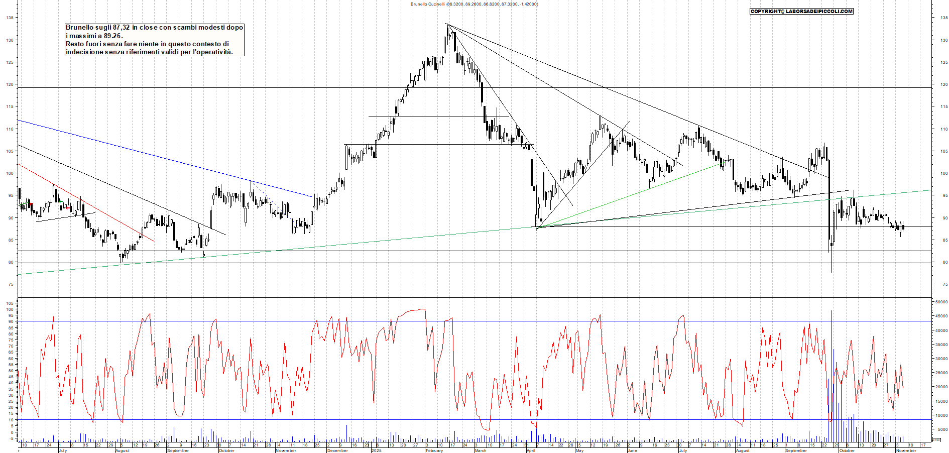Grafico BRUNELLO - 06/11/2025, 18:02