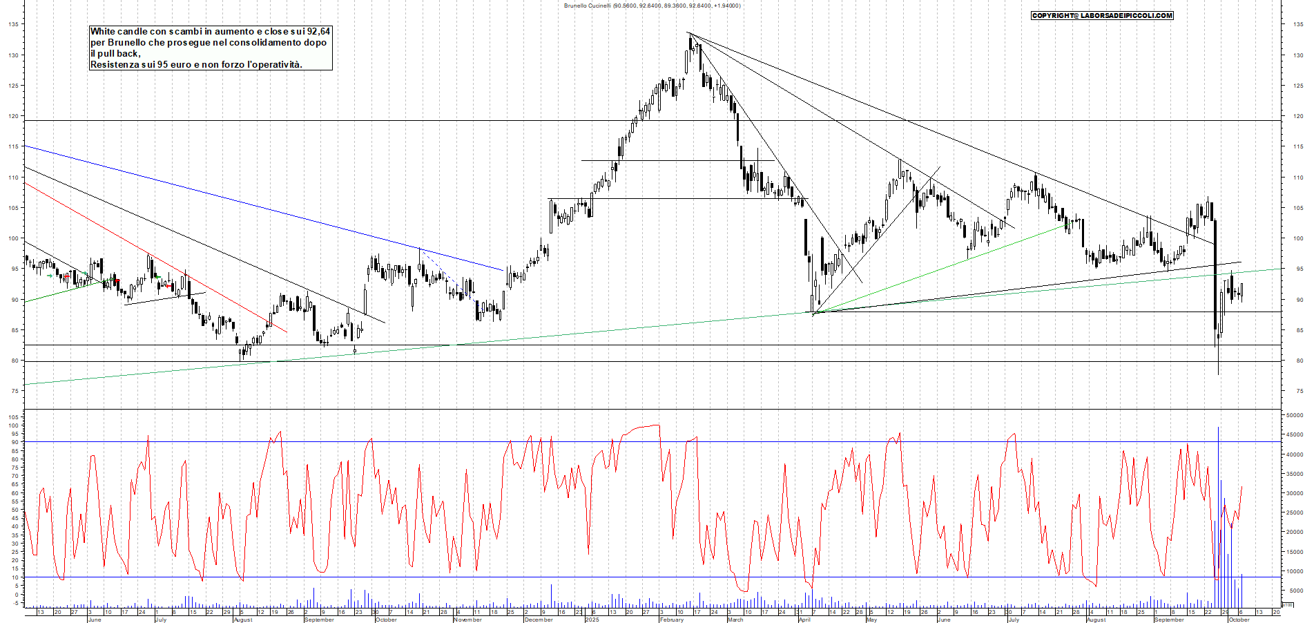 Grafico BRUNELLO - 07/10/2025, 19:13