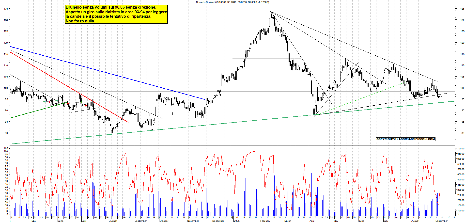 Grafico BRUNELLO - 08/09/2025, 18:17