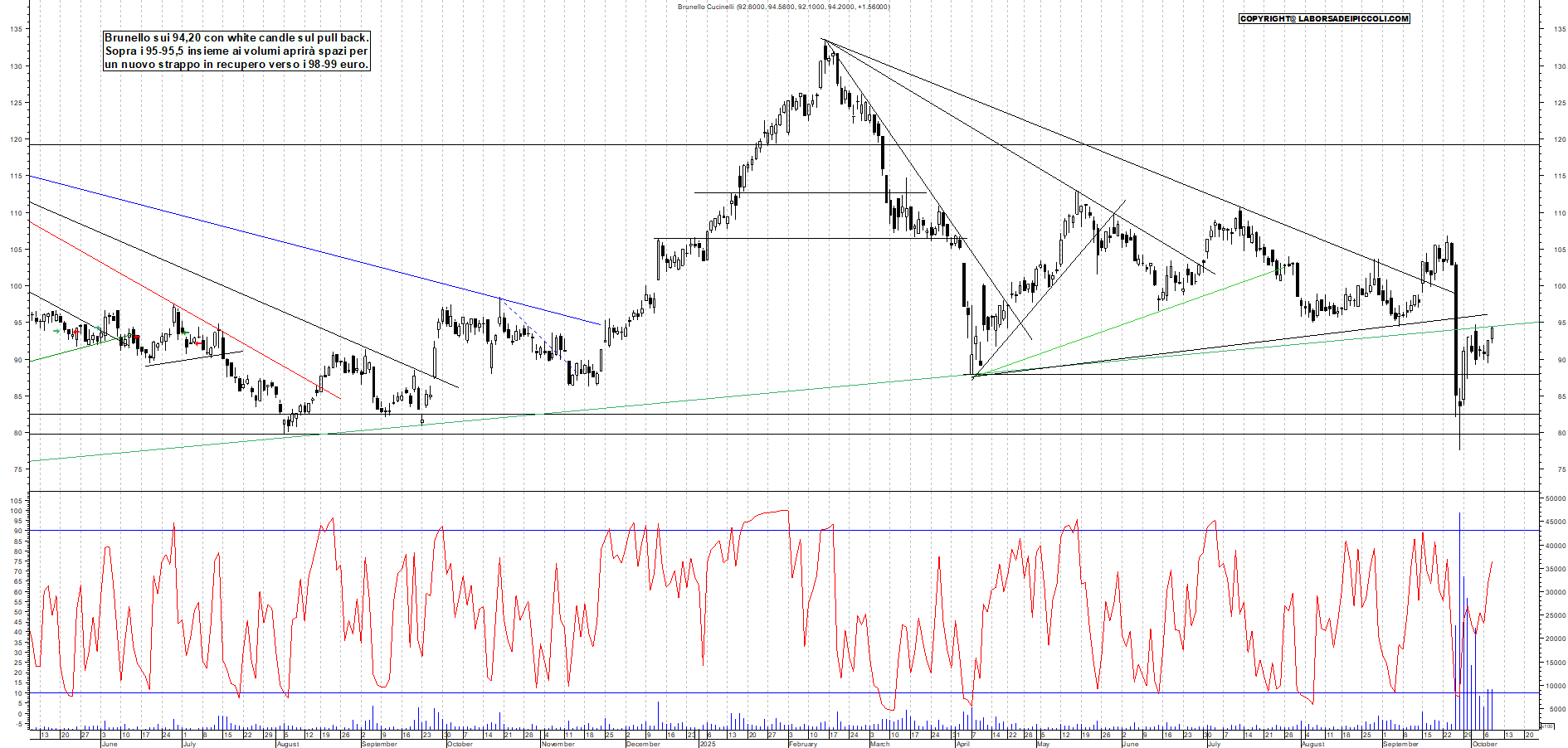 Grafico BRUNELLO - 08/10/2025, 19:13