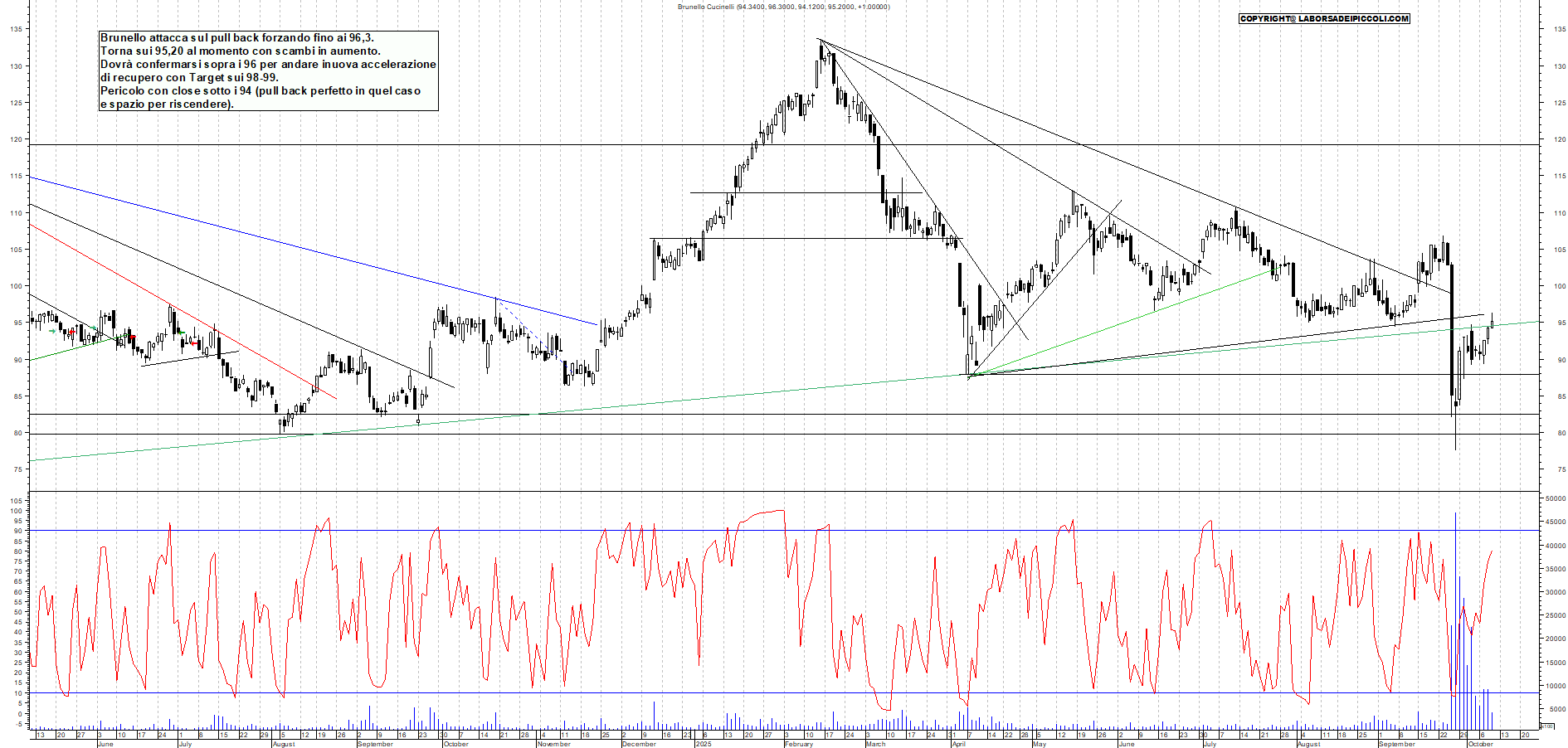 Grafico BRUNELLO - 09/10/2025, 11:36
