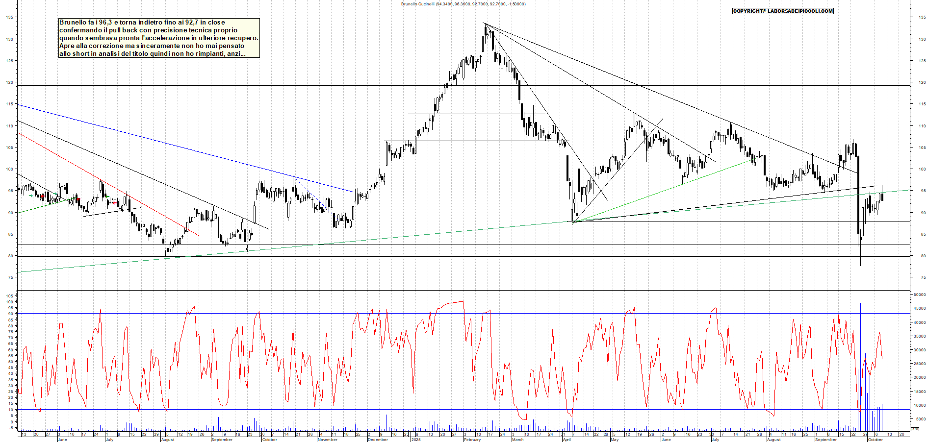 Grafico BRUNELLO - 09/10/2025, 19:35