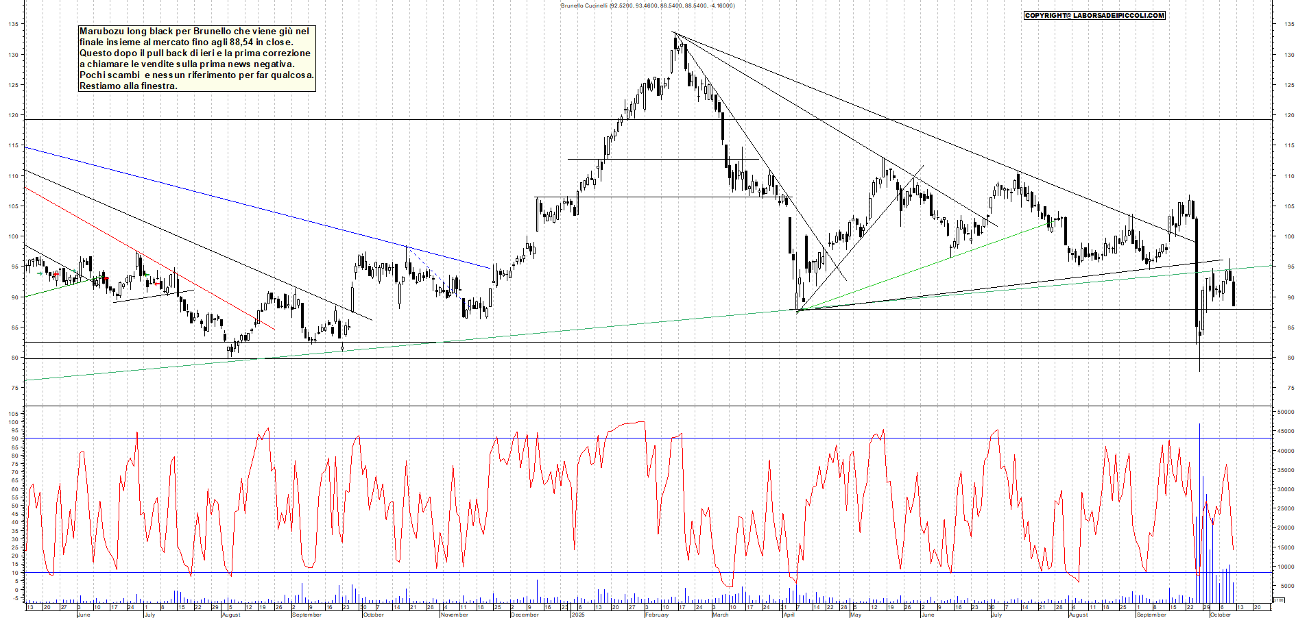 Grafico BRUNELLO - 10/10/2025, 18:13