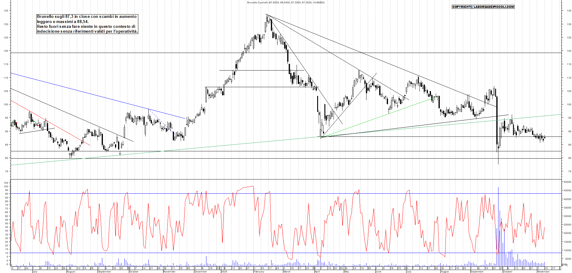 Grafico BRUNELLO - 10/11/2025, 19:12