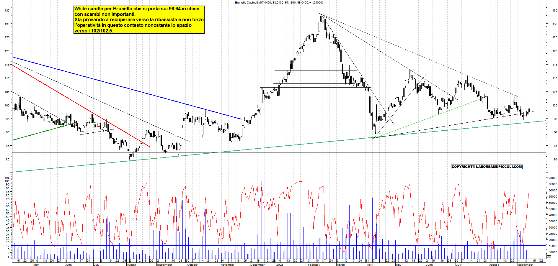 Grafico BRUNELLO - 11/09/2025, 17:58