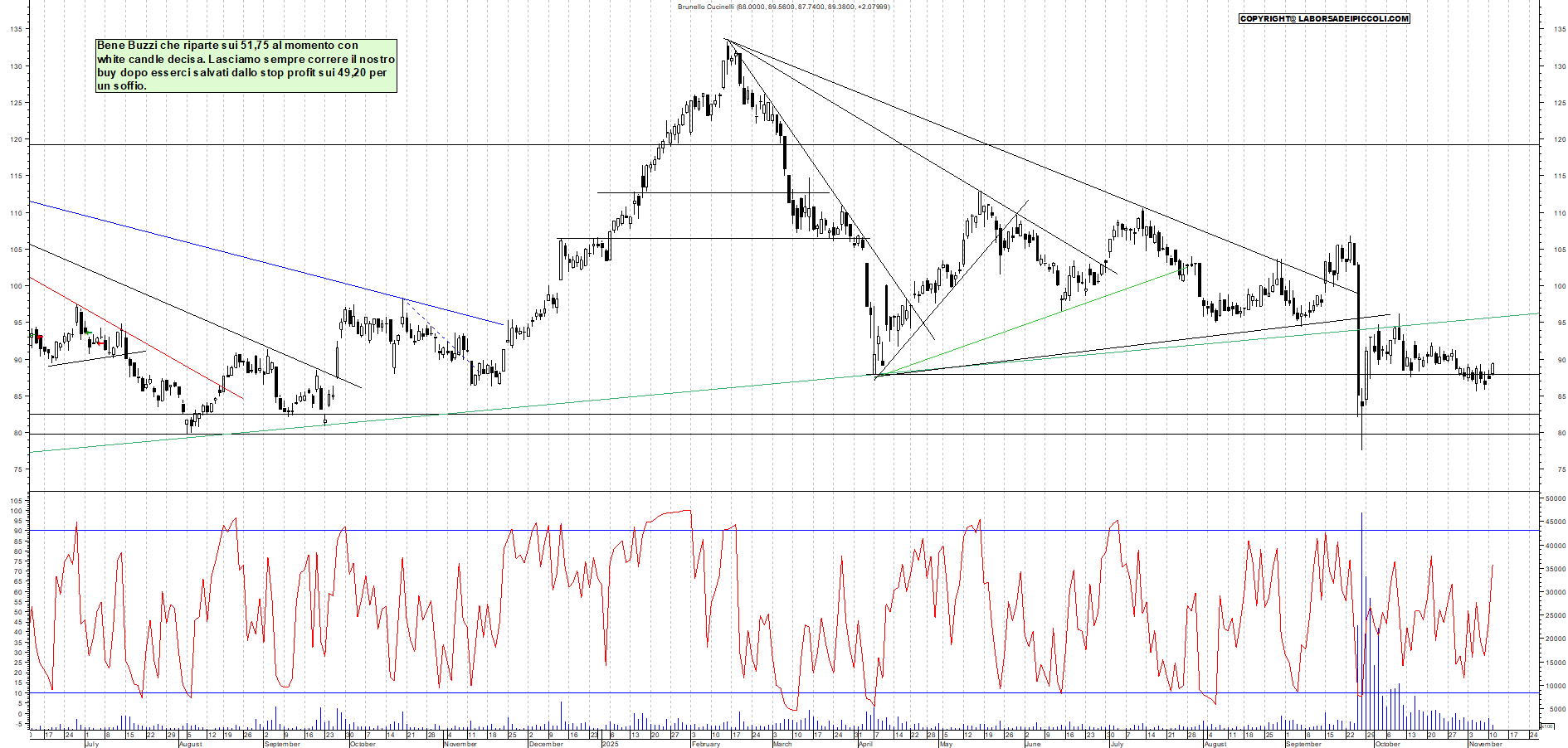 Grafico BRUNELLO - 11/11/2025, 11:26