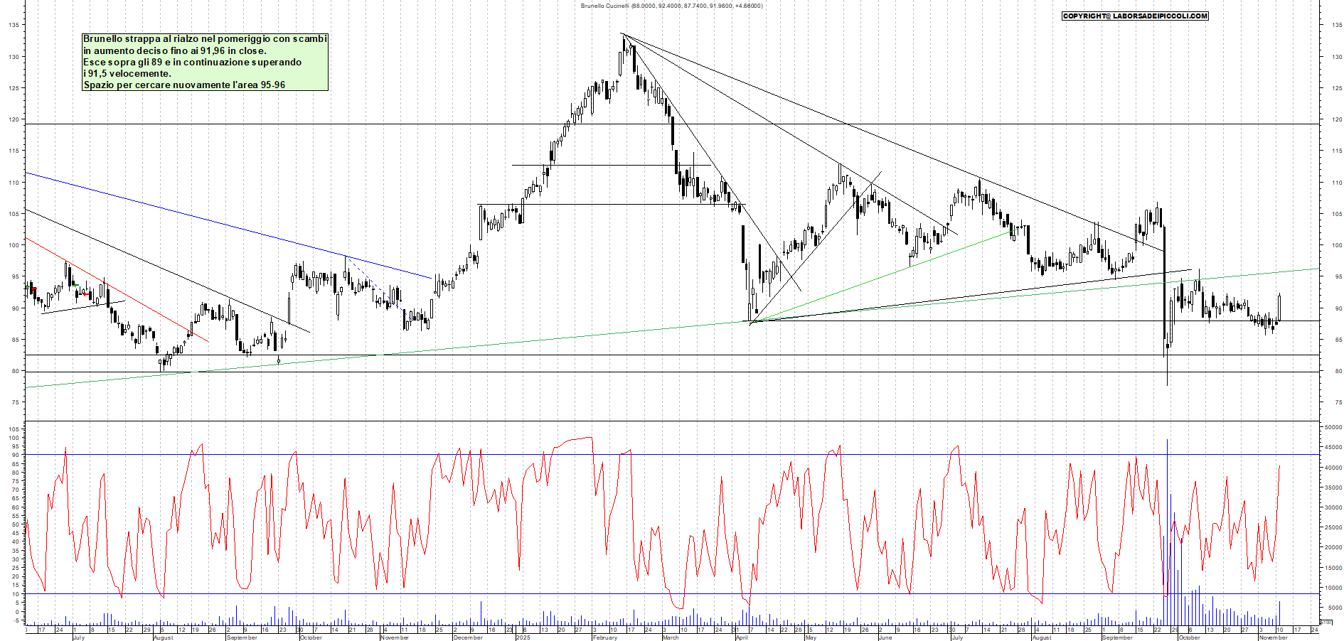 Grafico BRUNELLO - 11/11/2025, 18:48