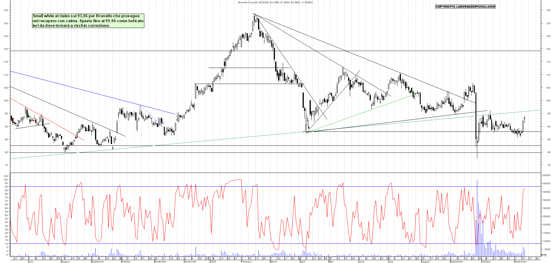 Grafico BRUNELLO - 12/11/2025, 19:09