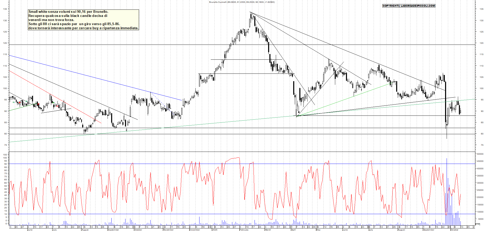Grafico BRUNELLO - 13/10/2025, 18:16