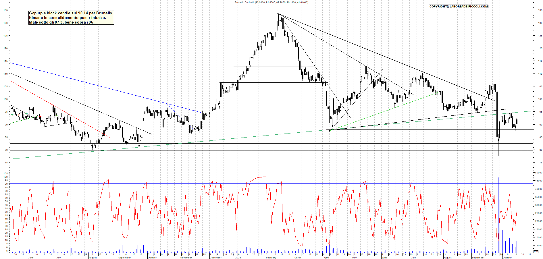 Grafico BRUNELLO - 15/10/2025, 19:25