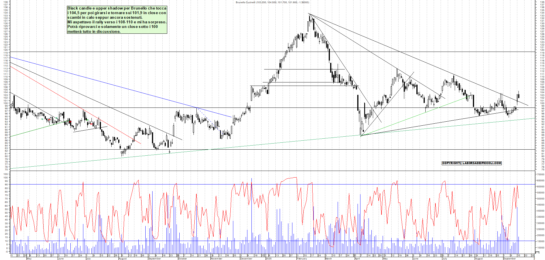 Grafico BRUNELLO - 16/09/2025, 18:08
