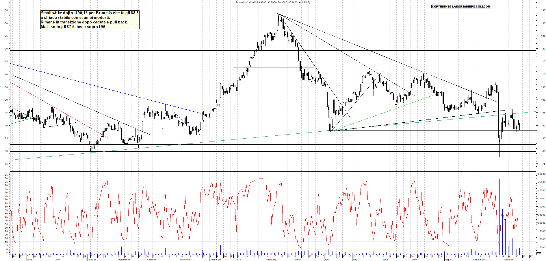 Grafico BRUNELLO - 16/10/2025, 22:34