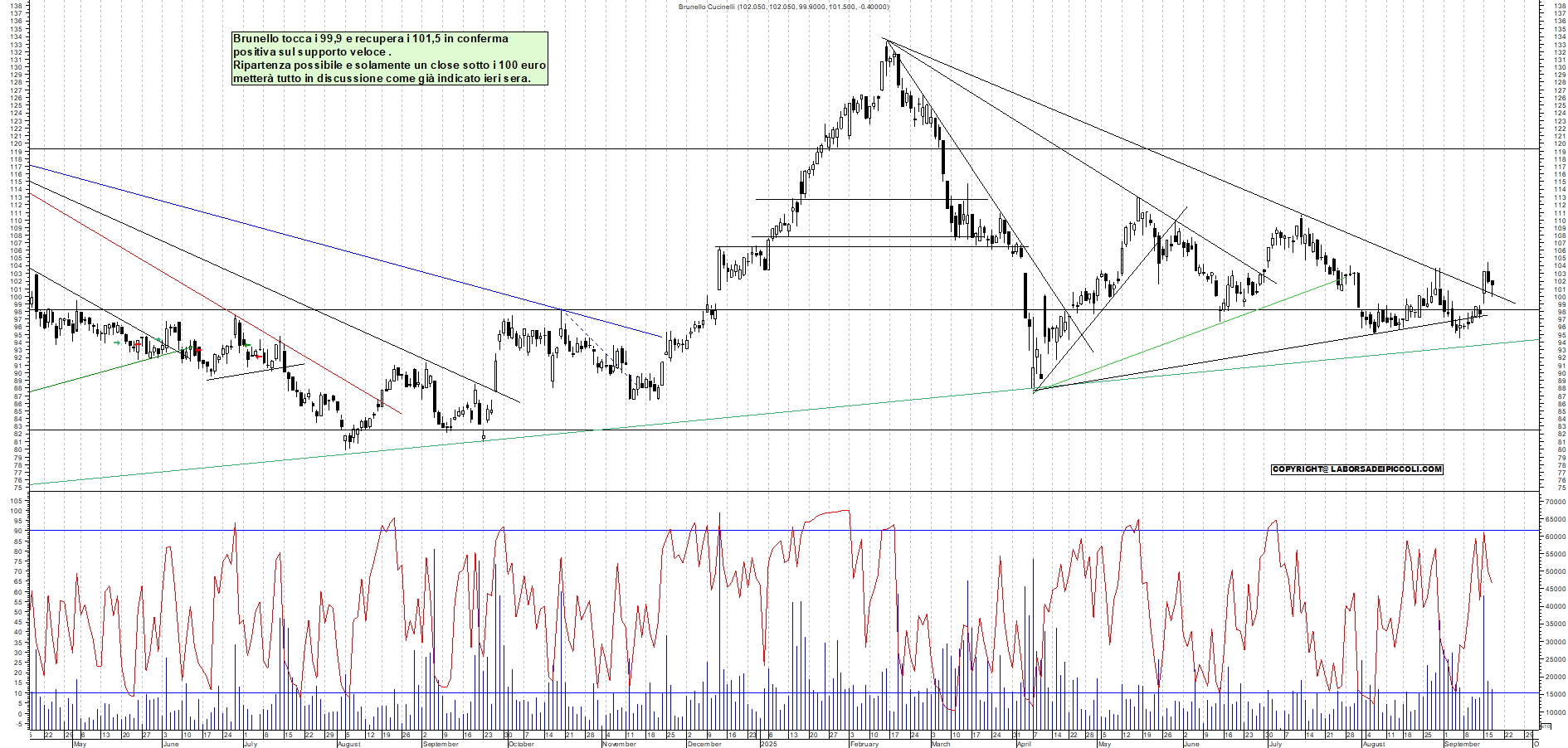 Grafico BRUNELLO - 17/09/2025, 18:50