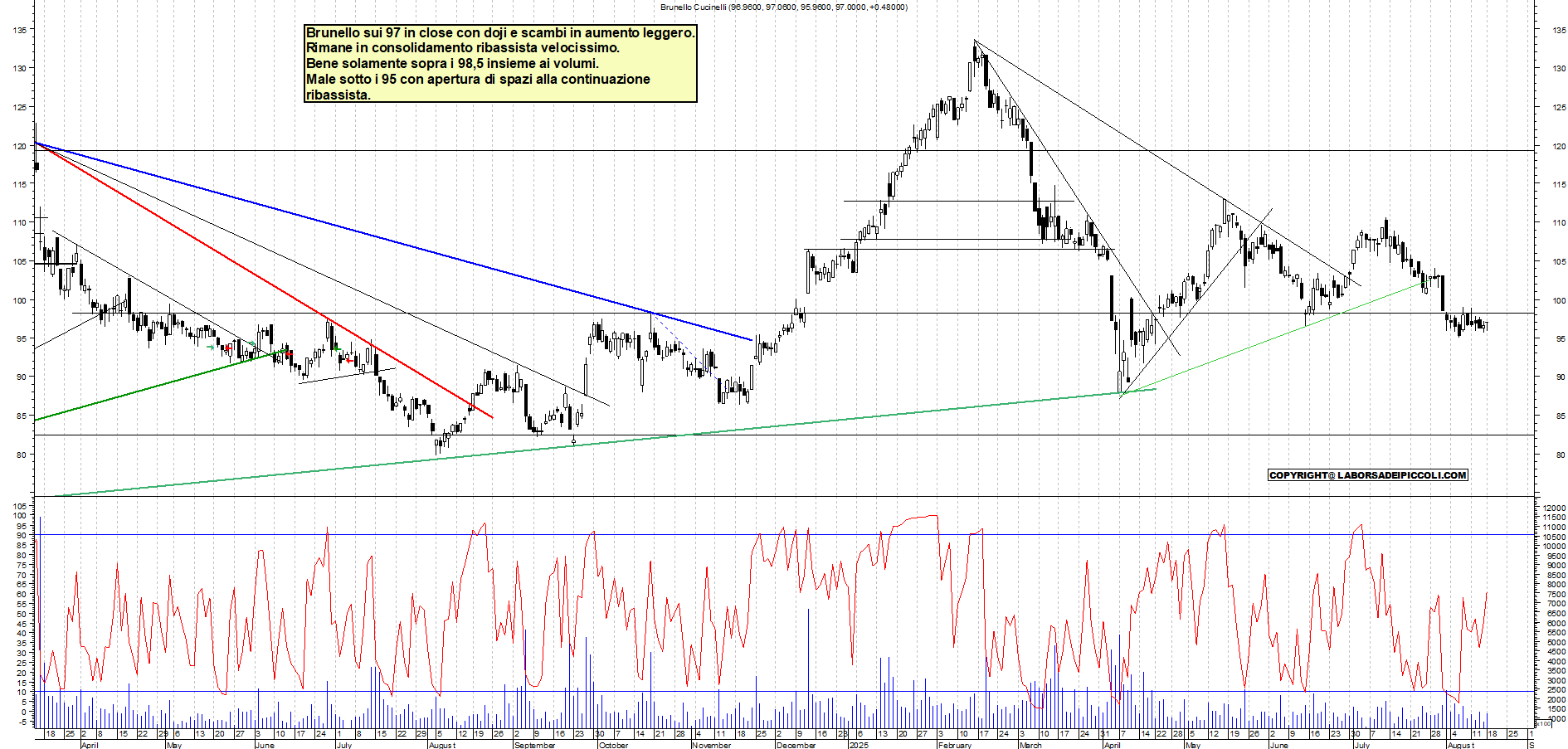 Azioni BRUNELLO - Analisi tecnica 19:15 - 18 ago - Grafico Borsa Italiana con segnali real-time