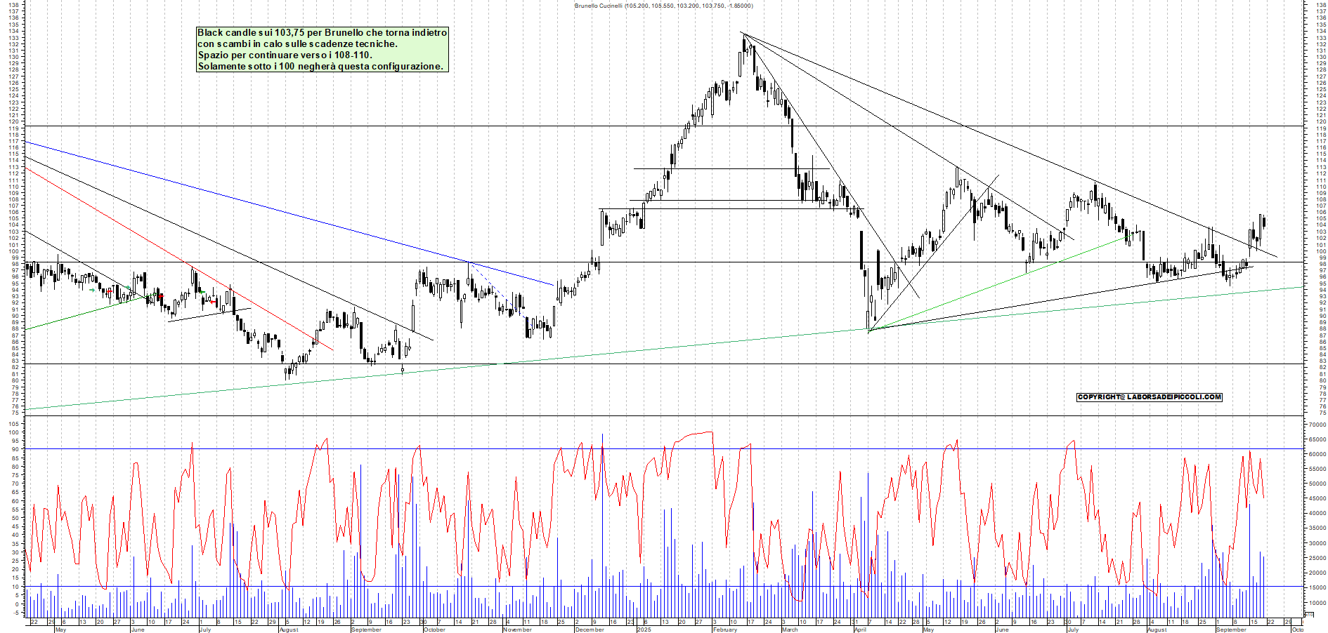 Grafico BRUNELLO - 19/09/2025, 18:01