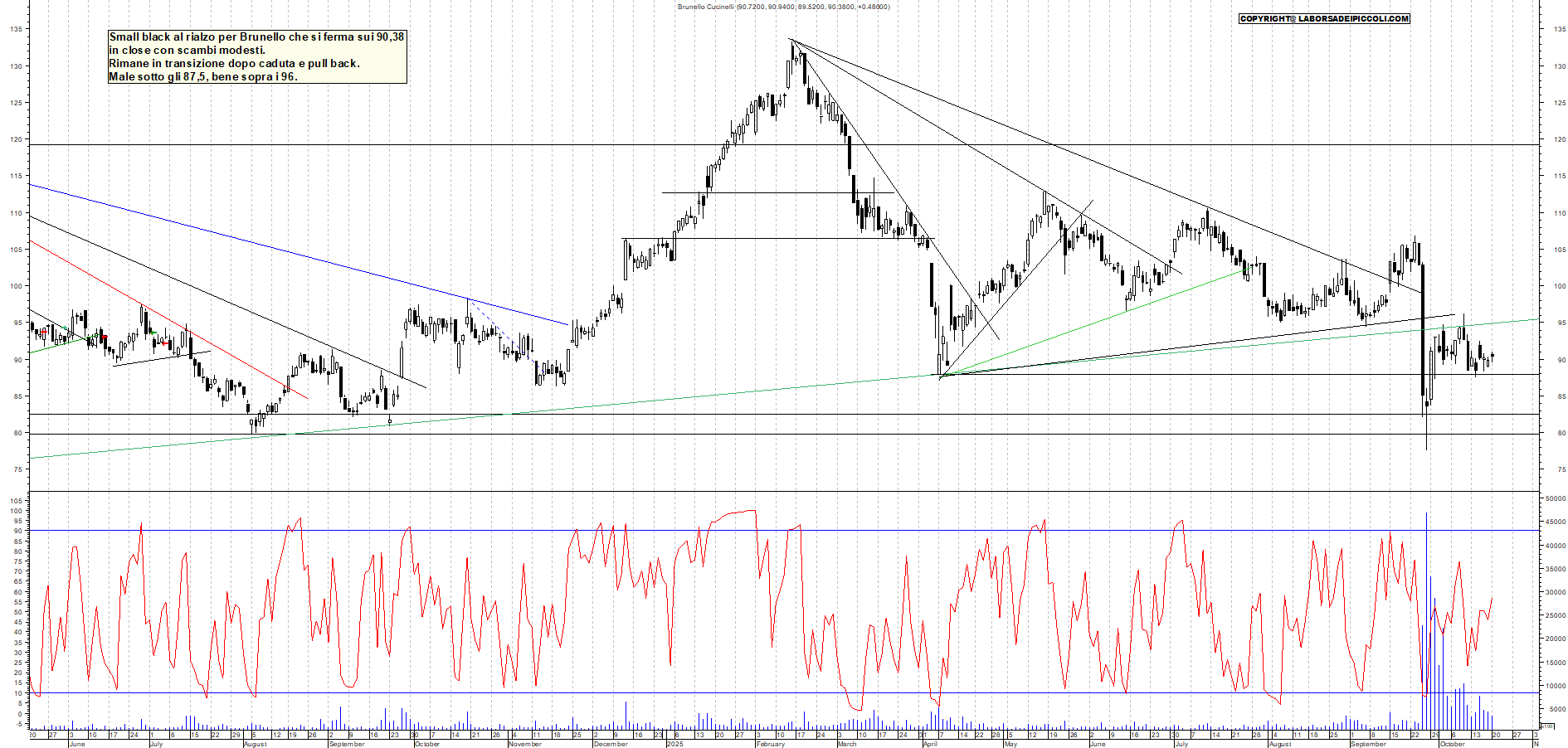 Grafico BRUNELLO - 20/10/2025, 18:25