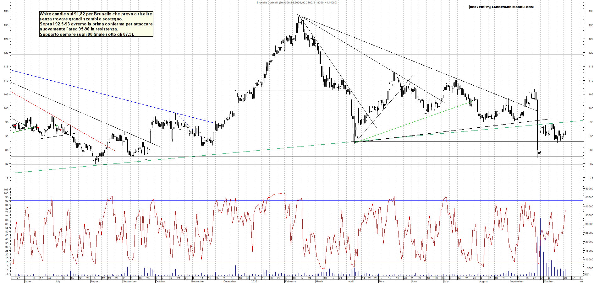 Grafico BRUNELLO - 21/10/2025, 19:55