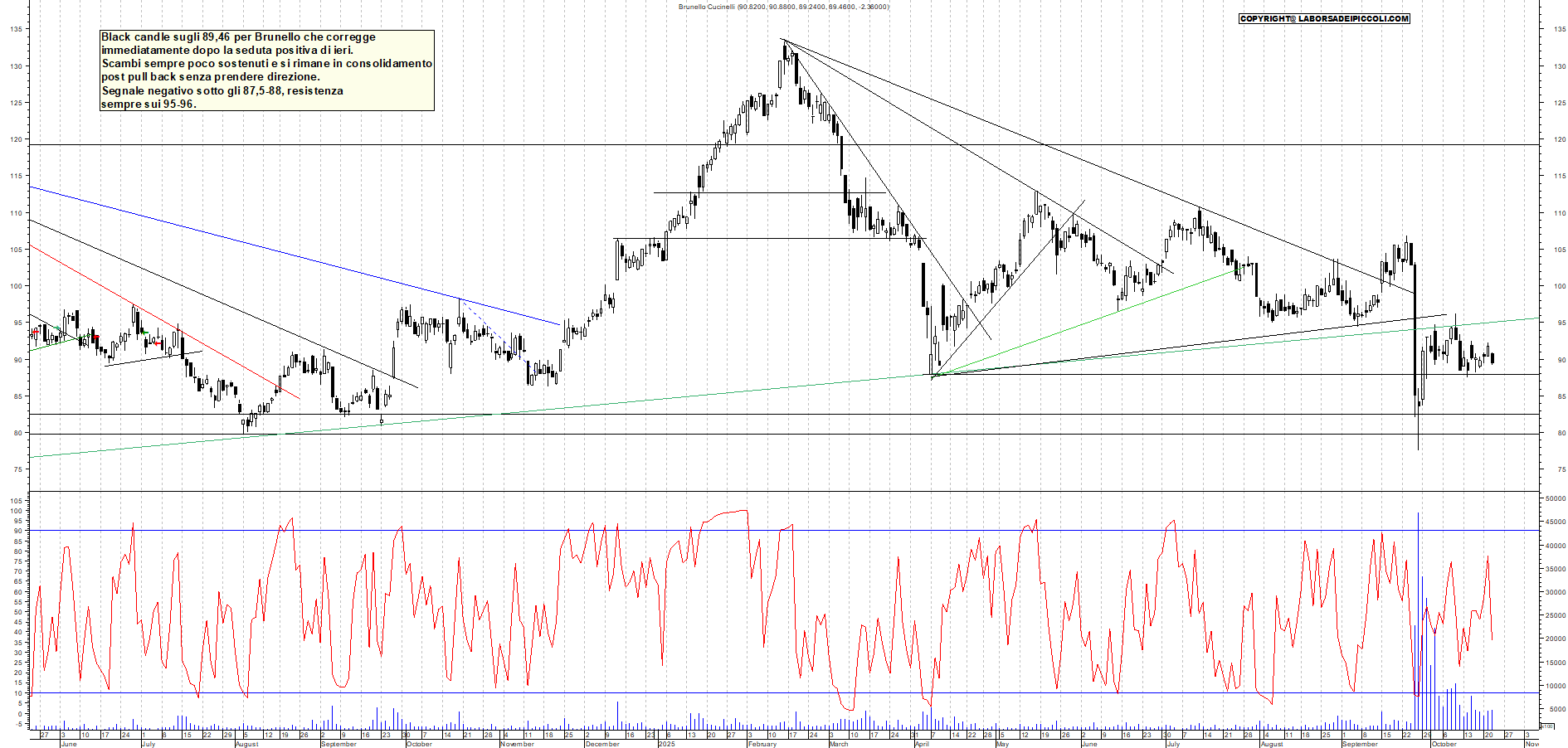 Grafico BRUNELLO - 22/10/2025, 18:08