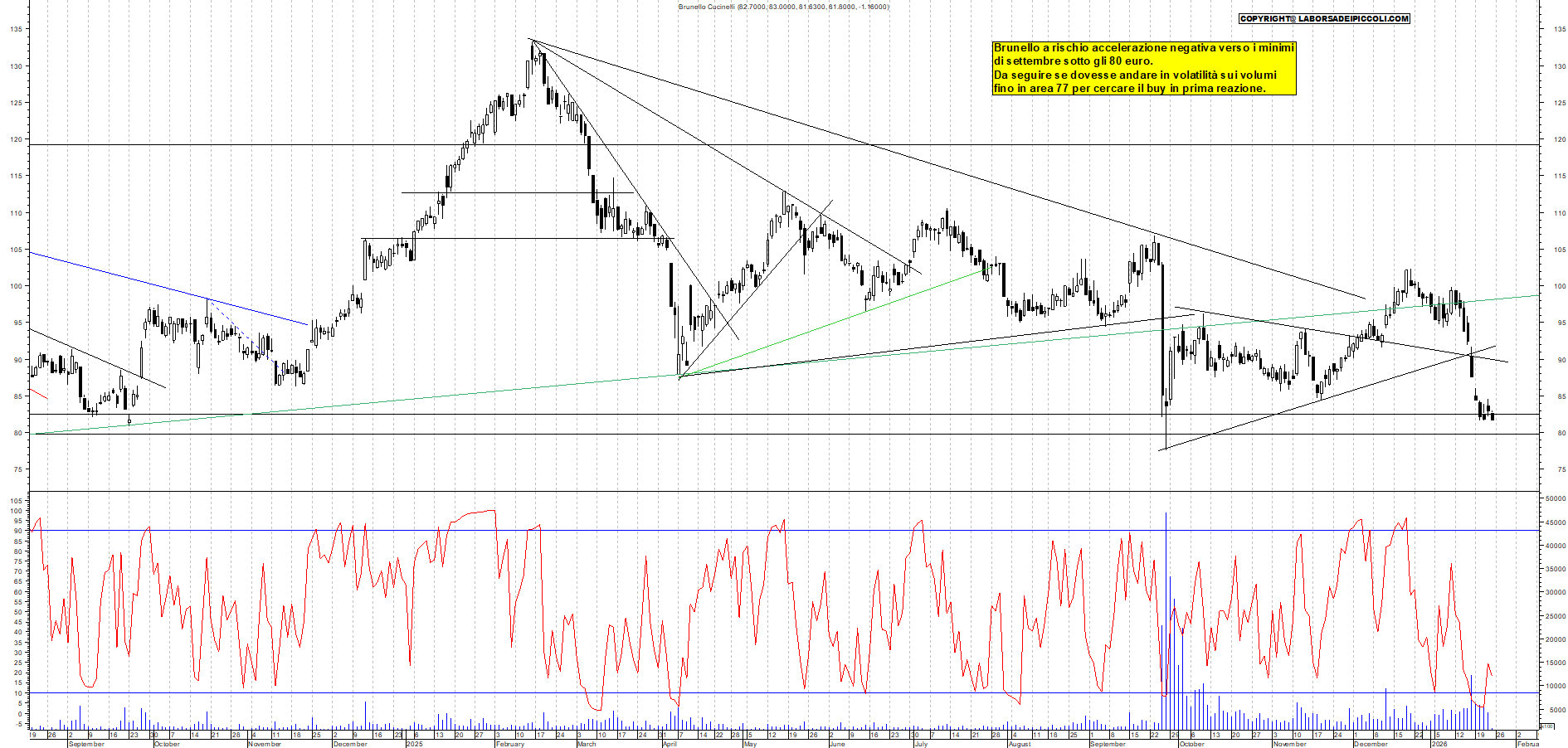 Azioni BRUNELLO - Analisi tecnica 11:22 - 23 gen - Grafico Borsa Italiana con segnali real-time
