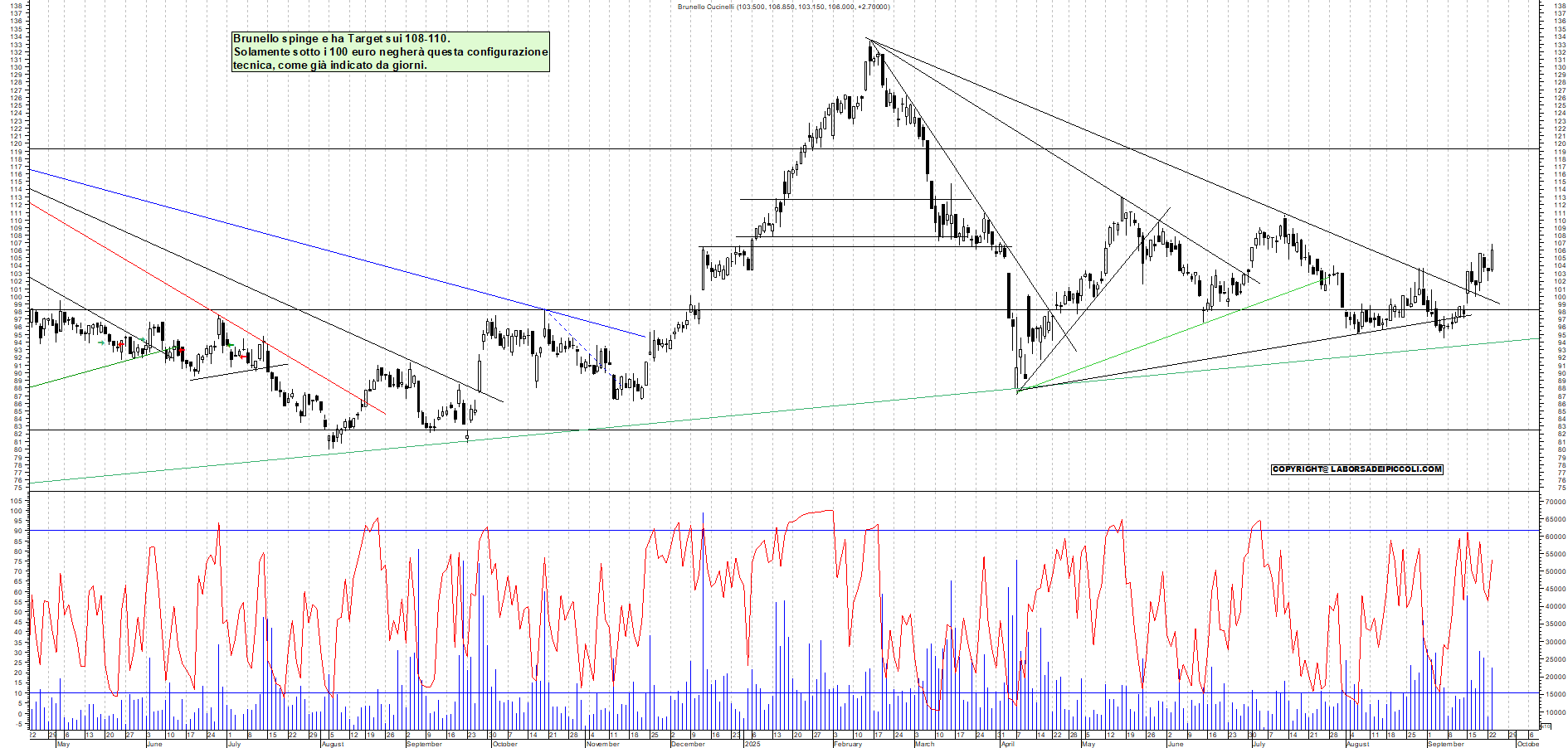 Grafico BRUNELLO - 23/09/2025, 18:05