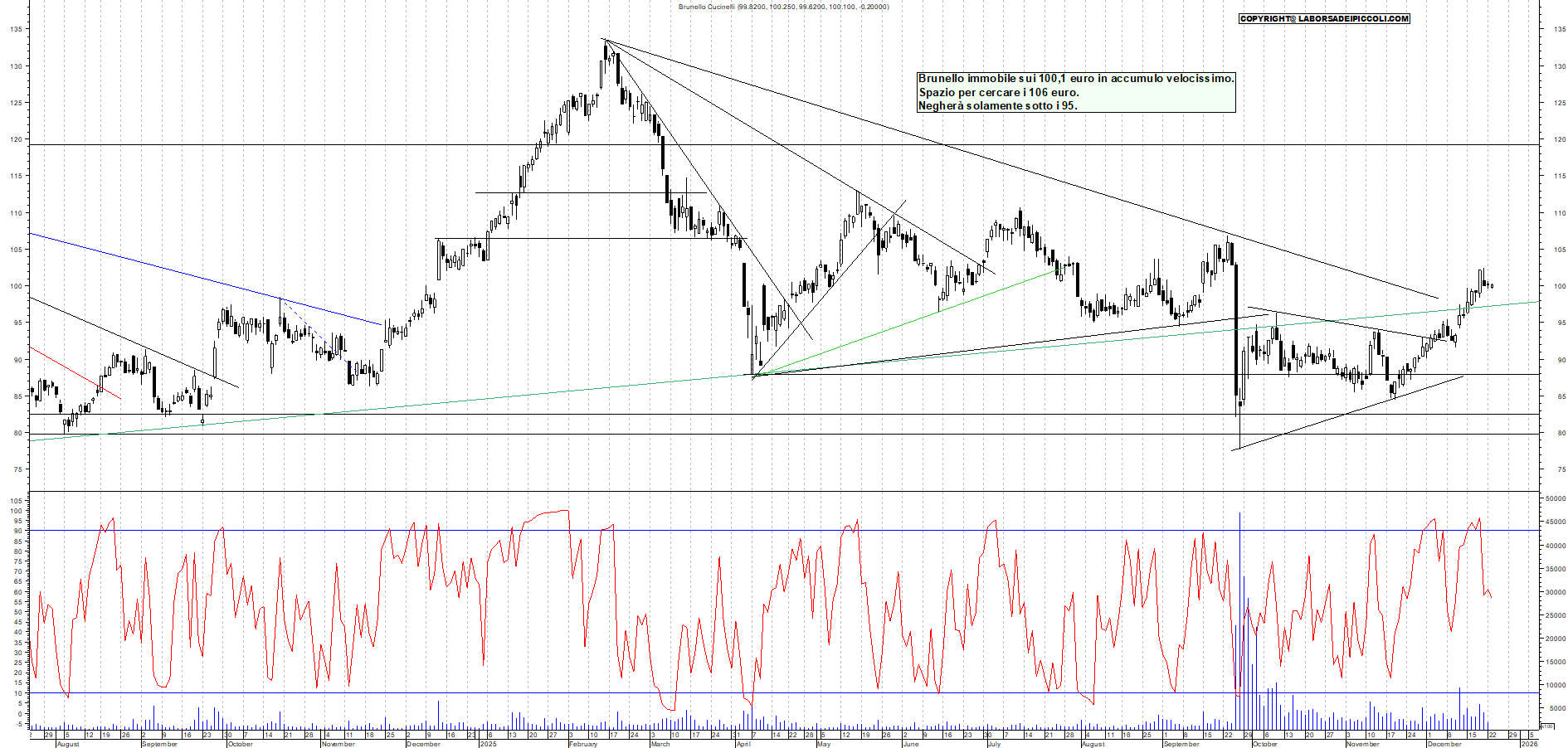 Azioni BRUNELLO - Analisi tecnica 11:22 - 23 dic - Grafico Borsa Italiana con segnali real-time