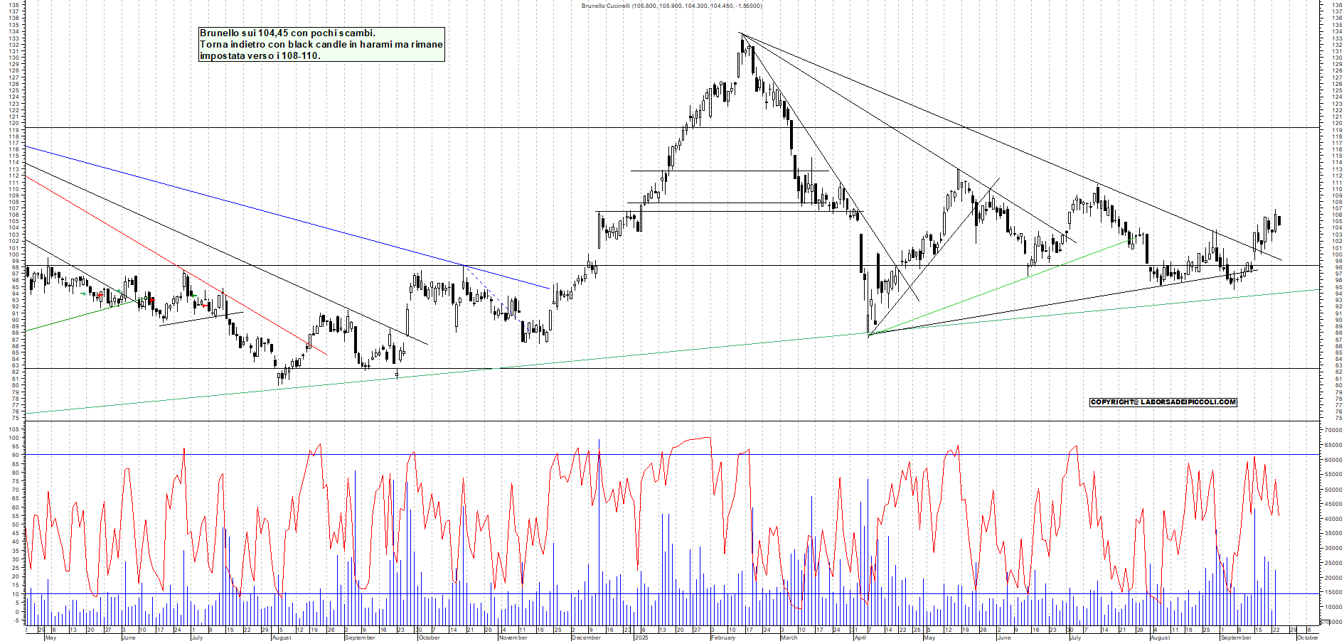 Grafico BRUNELLO - 24/09/2025, 11:27