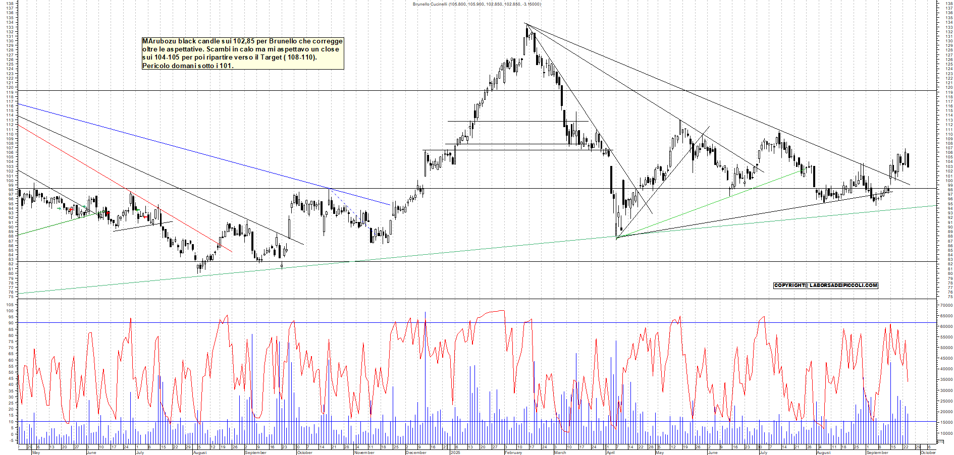 Grafico BRUNELLO - 24/09/2025, 19:47